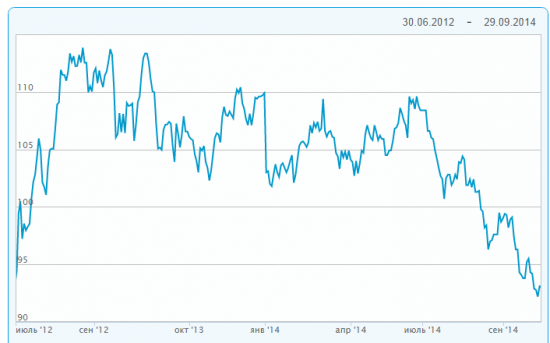 график нефти Urals