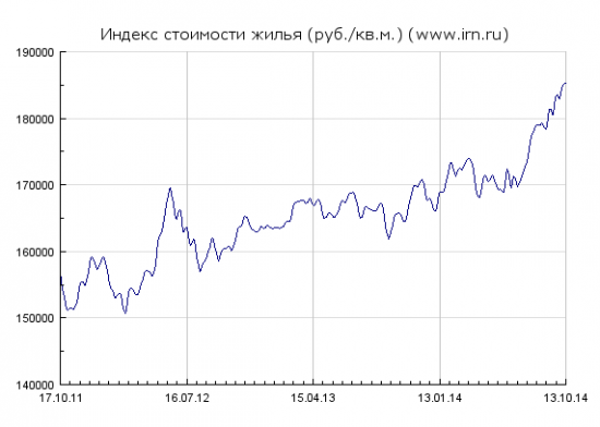 Жду, когда спред между нефтью и недвижкой схлопнется