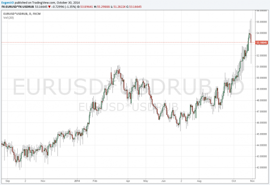 как наложить получить график USD+EUR или BRENT+GOLD?