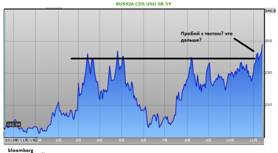 CDS России пробили важные уровни!