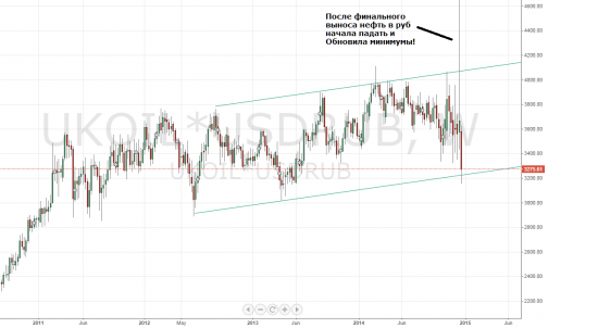 Нефть обновила годовые минимумы в рублях