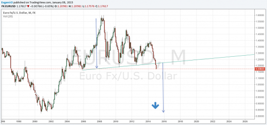 EURUSD пробил очень важный уровень