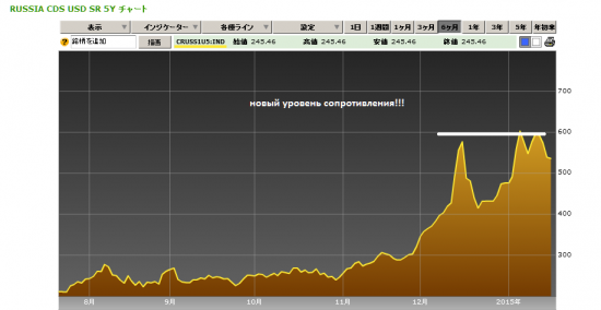 По CDS России новый уровень сопротивления