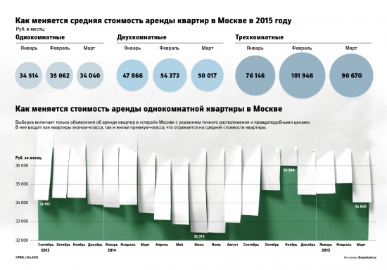 Аренда 1к квартир в Москве упала до 20 тыс. руб