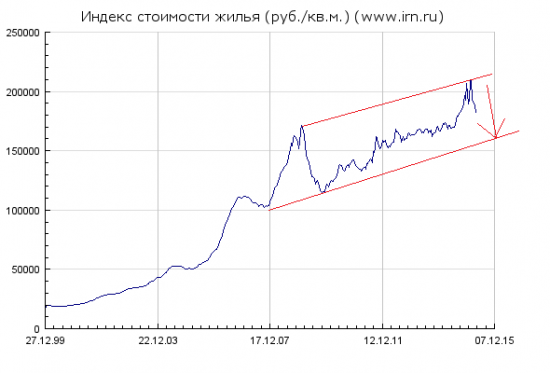 Ложный пробой на графике цен недвижимости