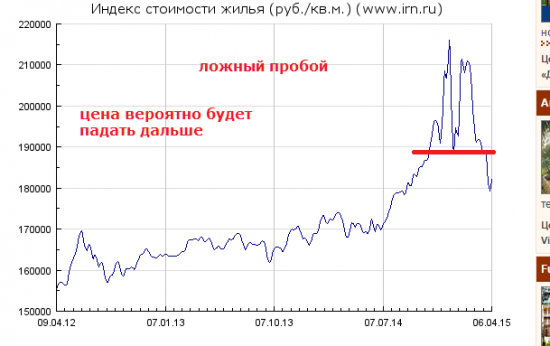 Ложный пробой на графике цен недвижимости