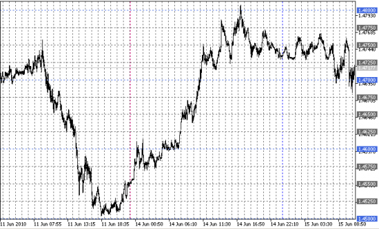 Сетка для ручной торговли (надстройка для MetaTrader 5)