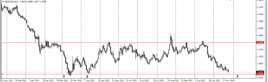 eurusd -кто хочет взять в лонг?