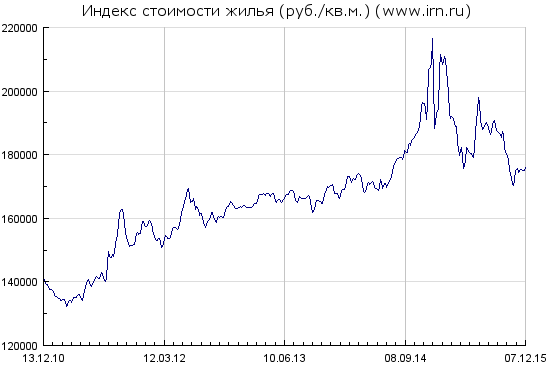 Нефть в рублях