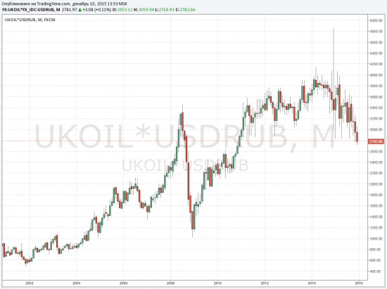 Нефть в рублях