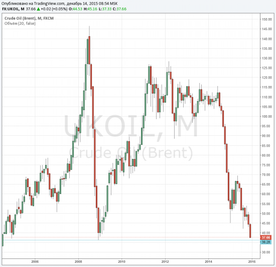 Нефть скоро перестанет падать