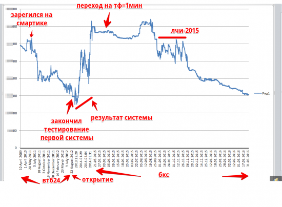 7 лет на бирже