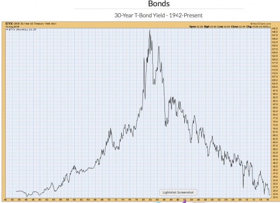 Gold price 1970