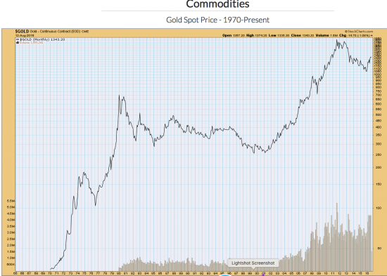 Gold price 1970