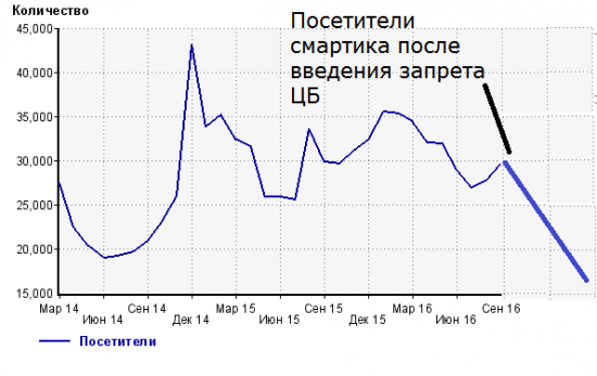 Посетители смартлаба после введения запрета ЦБ