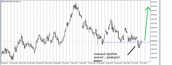 ммвб индекс -сигнал вверх