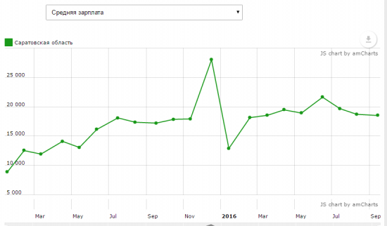 Честная средняя зарплата по данным сбербанка