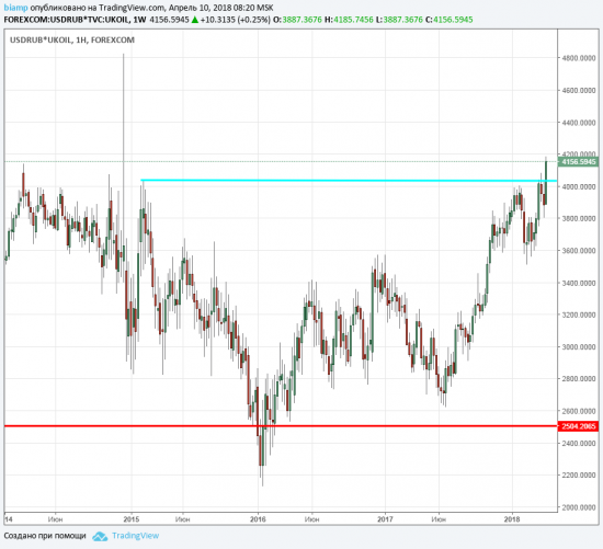 Нефть обновила хаи.