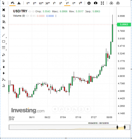 Турецкая лира падает. обновляет LOW