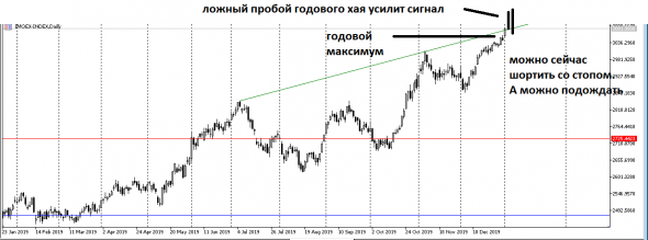 Наконец-то можно шортить индекс ммвб