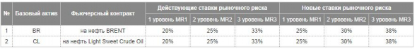 с 14:00 3 апреля изменится ГО по brent