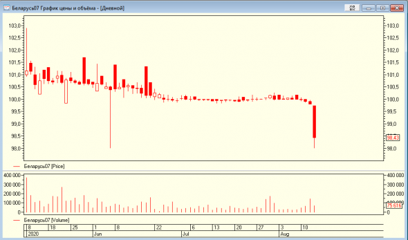 Падение облигаций Беларусь07