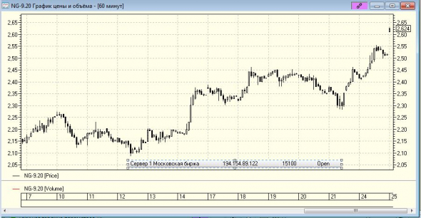 У Брокера открытие в квике график на газ неверный!