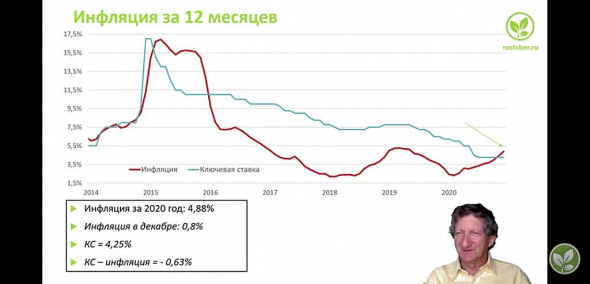 Инфляция превысила ключевую ставку