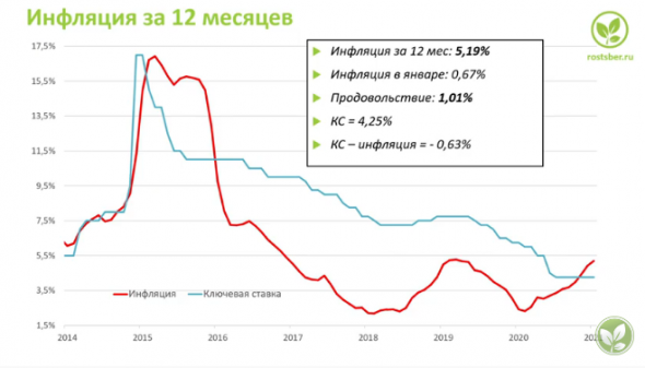 Хроники серийного вкладчика. Февраль 2021