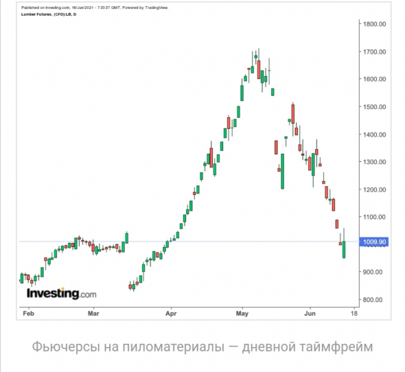 Пиломатериалы вслед за медью падают в цене