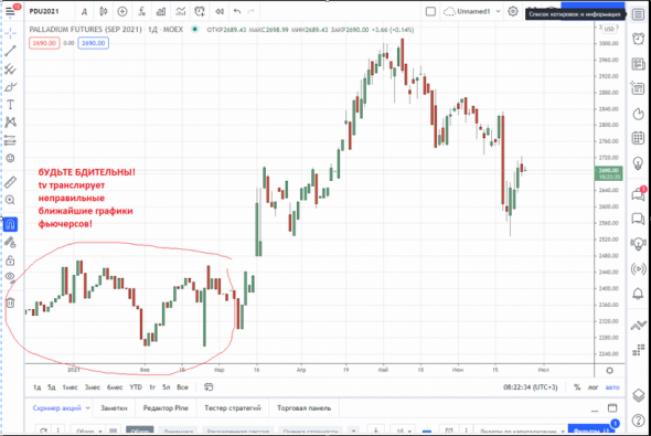 TradingView рисует графики от себя и гордится этим!