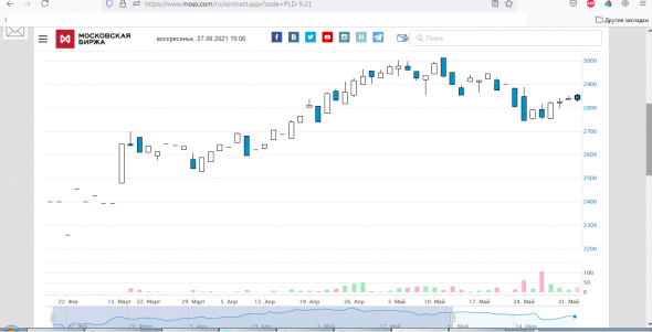 TradingView рисует графики от себя и гордится этим!