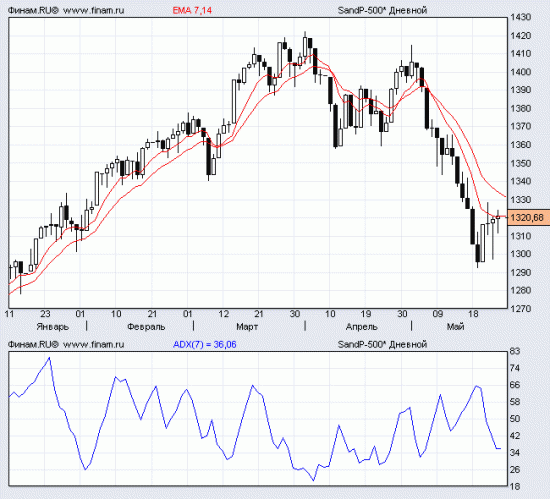 Похоже намечается вынос шортов в SP500. Кто стучится в дверь ко мне...