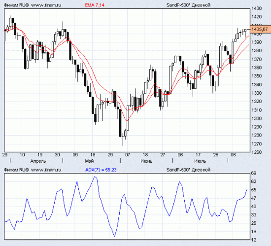 Мое "де жа вью"... SP500