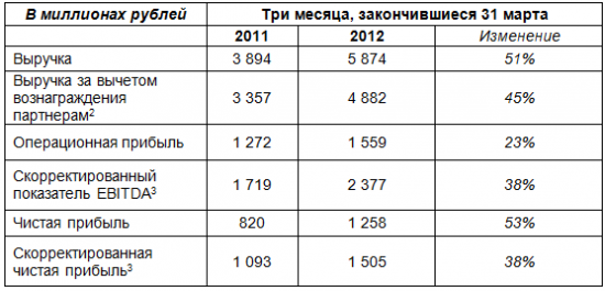 Почему так падает Яндекс? Сегодня -6%.