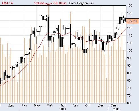 Brent: скорректируемся сегодня до $118?