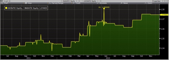 Daily CPI?