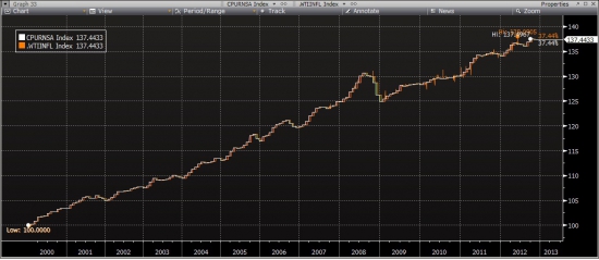 Daily CPI?