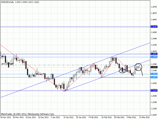 EURUSD