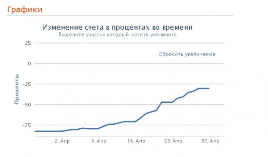 Возвращение на Форекс. Итог первого месяца.