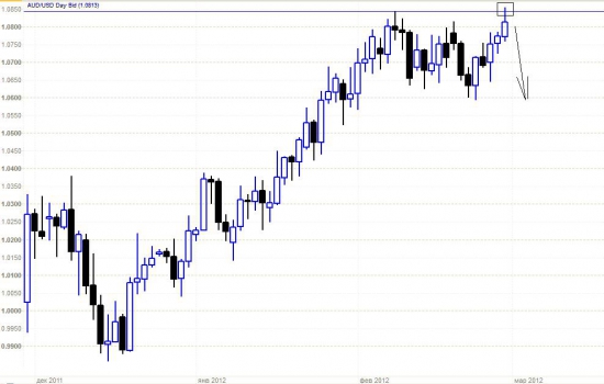 AUDUSD: хорошая продажа - прямо сейчас