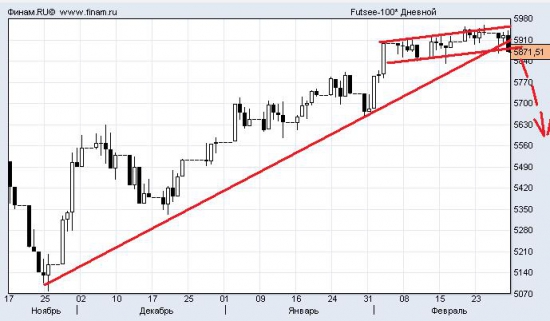 FTSE: подходит время входить вниз