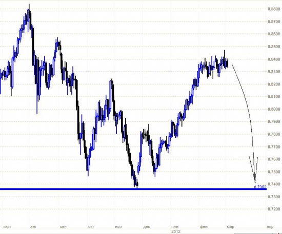 NZD: будьте готовы к резкому снижению