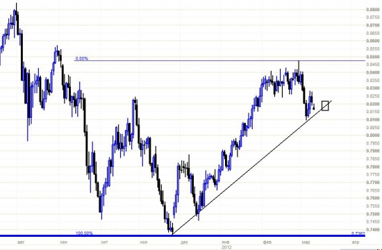 Сырьевые валюты AUD, NZD - среднесрочные перспективы НЕГАТИВНЫЕ!!!