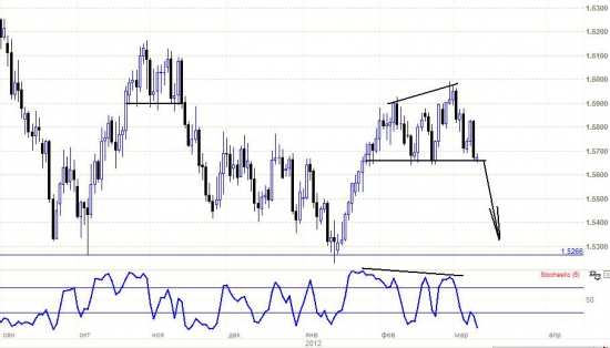 GBPUSD - может потерять 3-4 фигуры