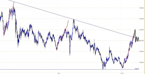 GBPJPY: готовьтесь к развороту вниз