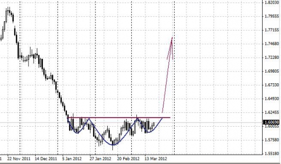 EURNZD - грядет выброс вверх