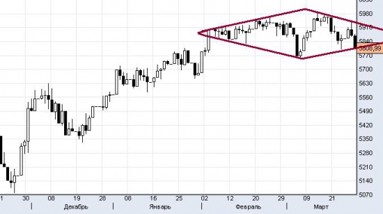 "Бриллиантовый" FTSE - редкая фигура графического анализа