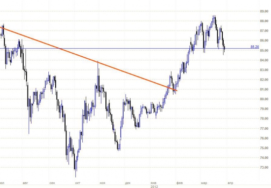 "Голова и плечи" на AUDJPY: сработает-ли "классика"?