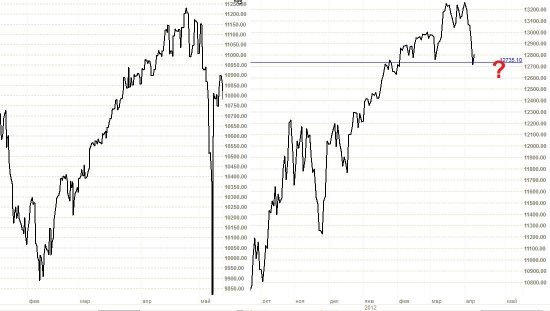 Интересный паттерн на Доу: flash crash-2?